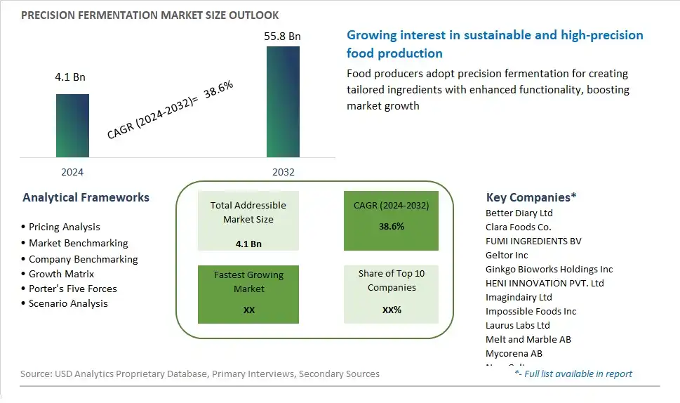 Precision Fermentation Market Size, Share, Trends, Growth Outlook